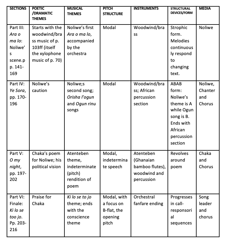 Euba, Chaka: An Overview of Chant II.