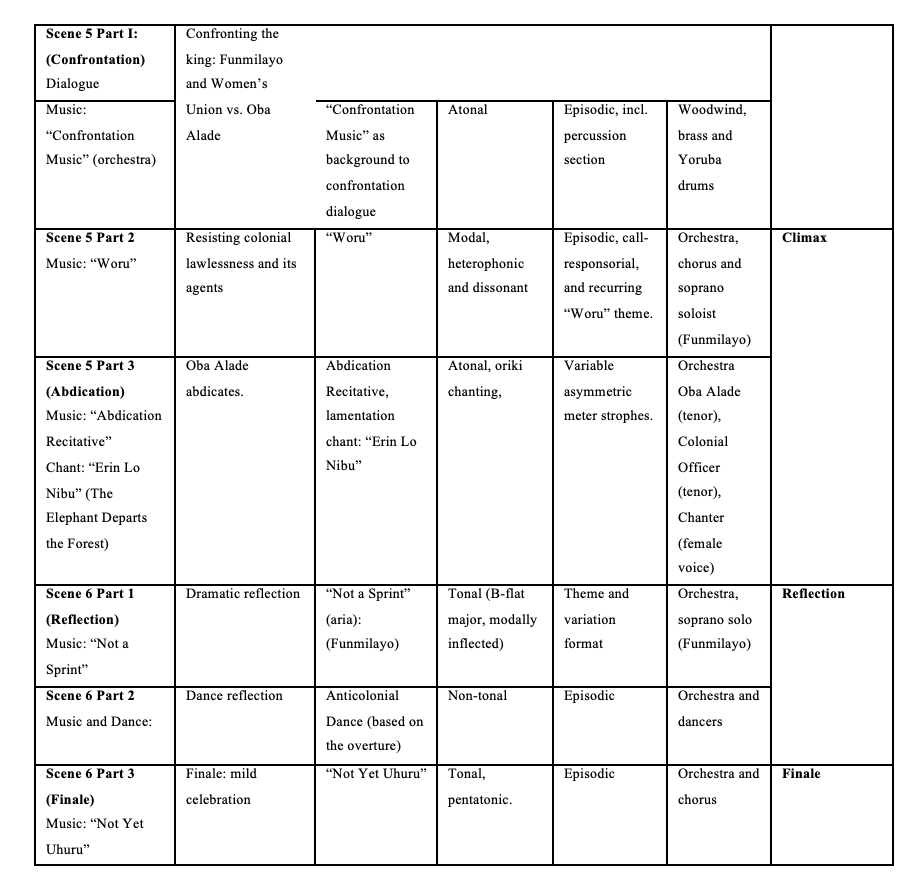 Omojola: An Overview of <i>Funmilayo.</i>