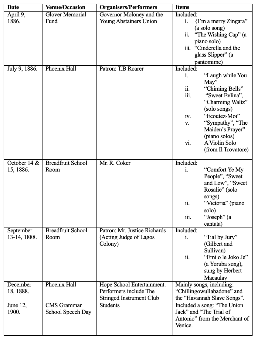 Sample of Concerts in Late 19<sup>th</sup> Century to Early 20<sup>th</sup>-Century Lagos as Reported in the Press.